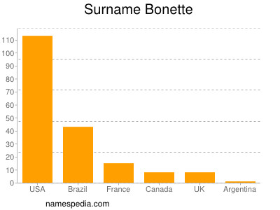 Familiennamen Bonette