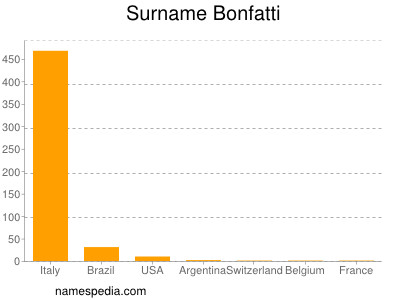 Surname Bonfatti