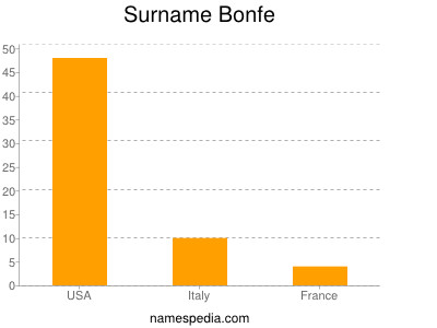 Surname Bonfe