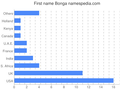 Vornamen Bonga