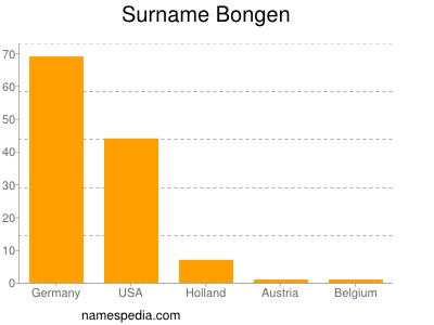 Surname Bongen