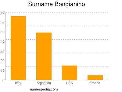 Surname Bongianino