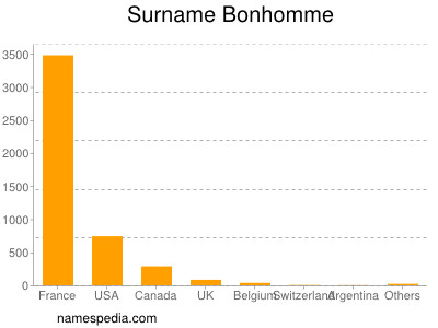 Surname Bonhomme