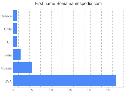 Given name Bonia