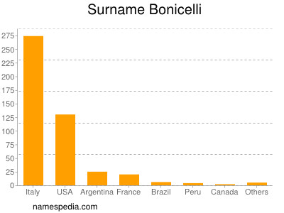 Familiennamen Bonicelli
