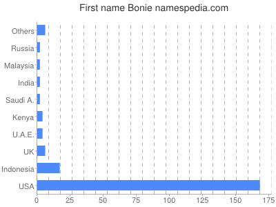 Given name Bonie