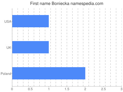 Vornamen Boniecka