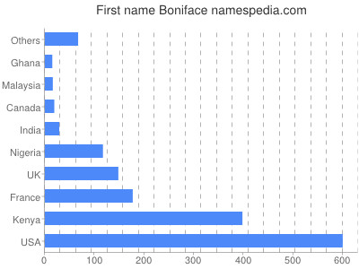 Given name Boniface