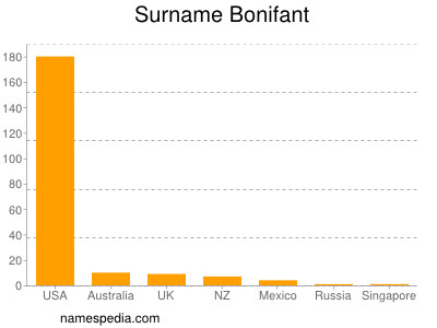 Surname Bonifant