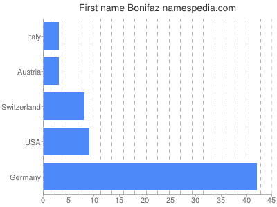 Given name Bonifaz