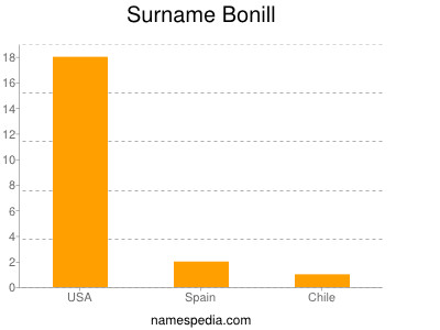 Surname Bonill