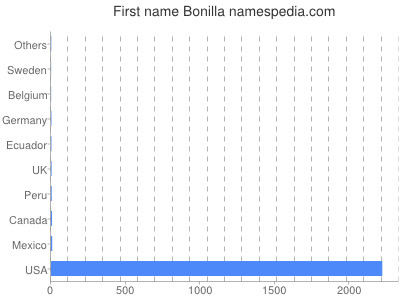Given name Bonilla