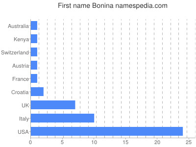Given name Bonina