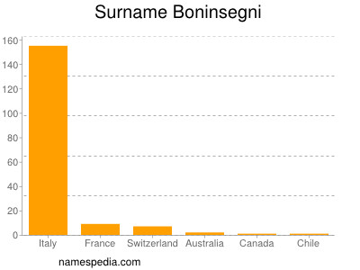 Surname Boninsegni