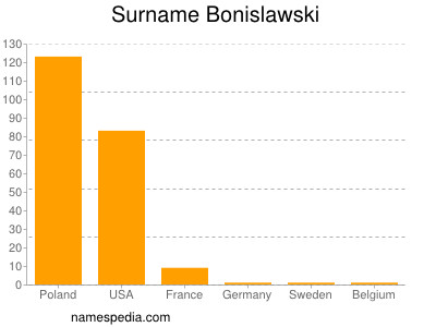 Surname Bonislawski