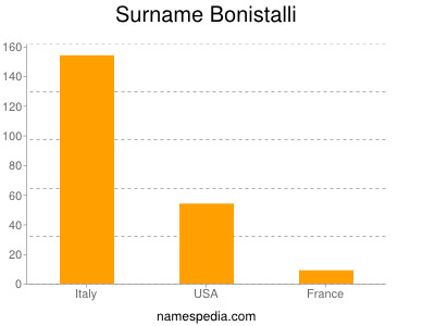 Surname Bonistalli