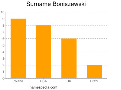Surname Boniszewski