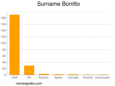 Surname Bonitto