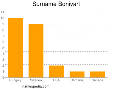 Surname Bonivart