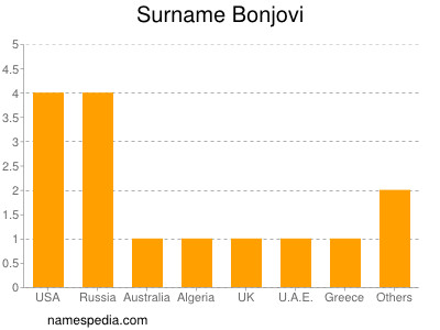 Familiennamen Bonjovi