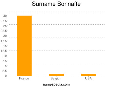 Surname Bonnaffe