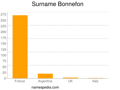 Surname Bonnefon