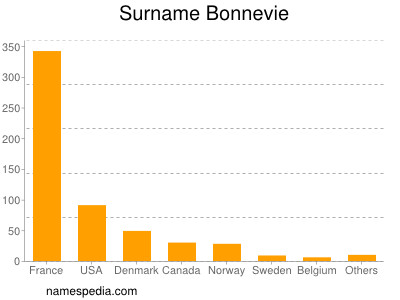 Surname Bonnevie