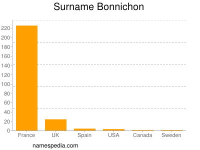 Surname Bonnichon