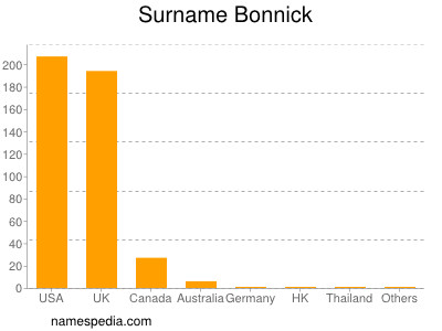 Surname Bonnick