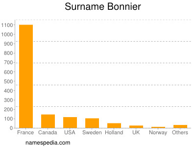 Surname Bonnier
