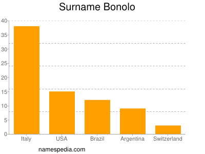 Surname Bonolo