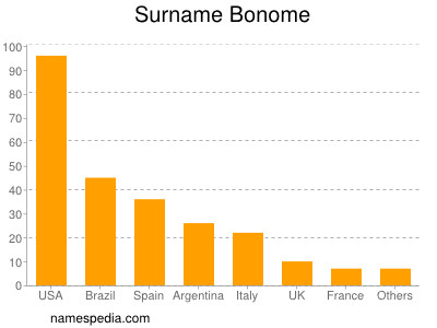 Surname Bonome