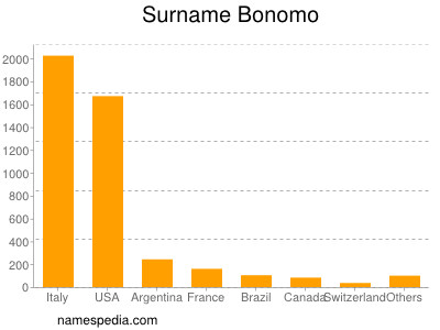 Surname Bonomo