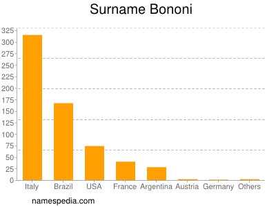 Surname Bononi