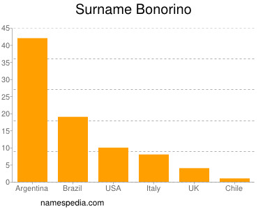 Surname Bonorino