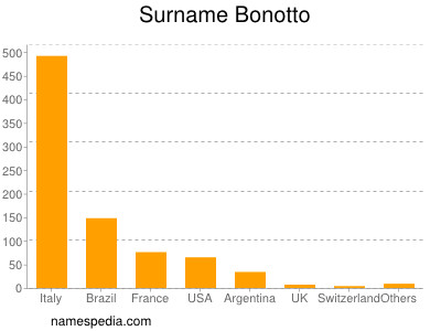 Surname Bonotto