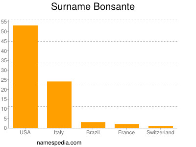 Surname Bonsante