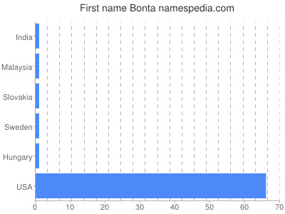 Given name Bonta