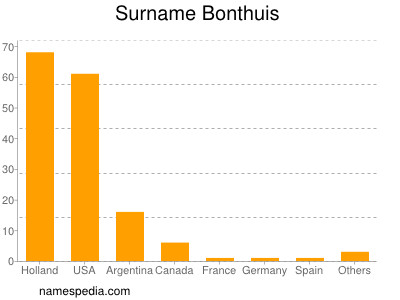 Surname Bonthuis