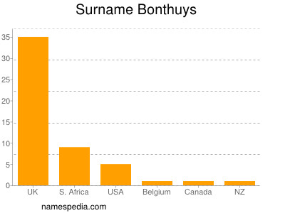 Surname Bonthuys