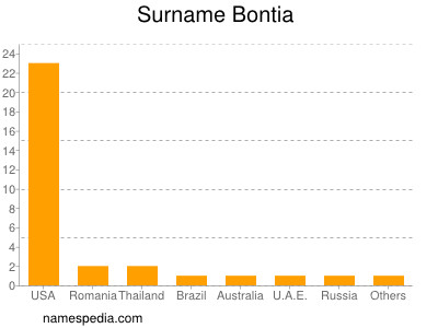 Surname Bontia