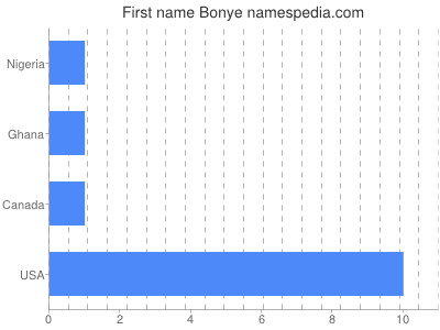 prenom Bonye