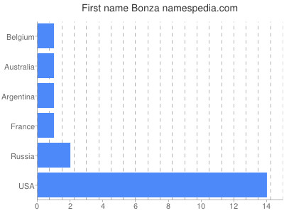 Given name Bonza