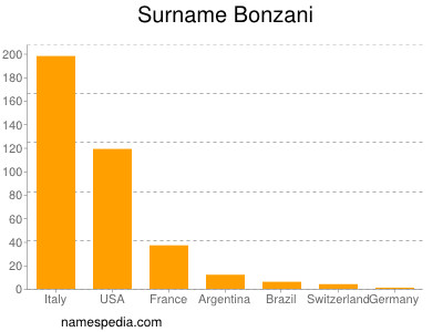 Surname Bonzani