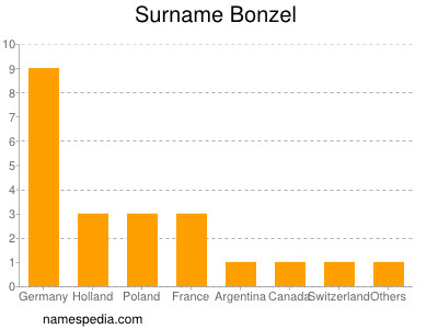 Surname Bonzel