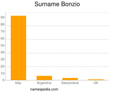 Surname Bonzio