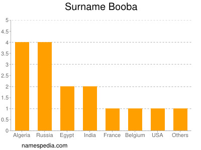 Surname Booba