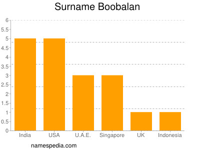 Familiennamen Boobalan