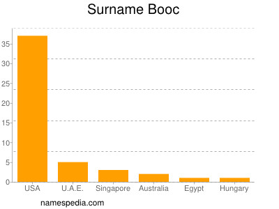 Surname Booc
