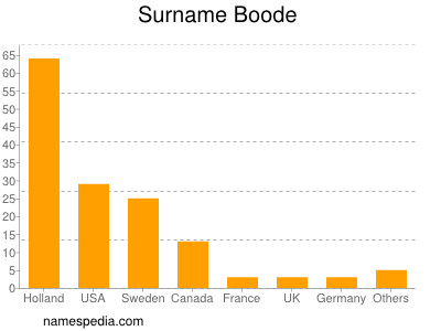 Surname Boode